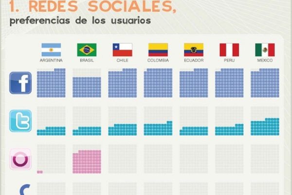 ¿Cuales son las redes sociales más importantes en latinoamérica?