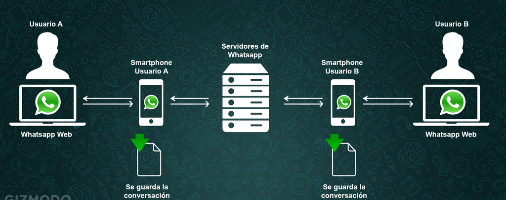 Cómo usar Whatsapp en el ordenador